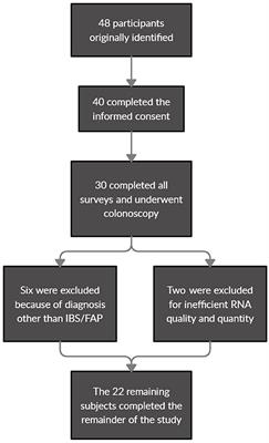 Identification of a Pain-Specific Gene Expression Profile for Pediatric Recurrent Abdominal Pain